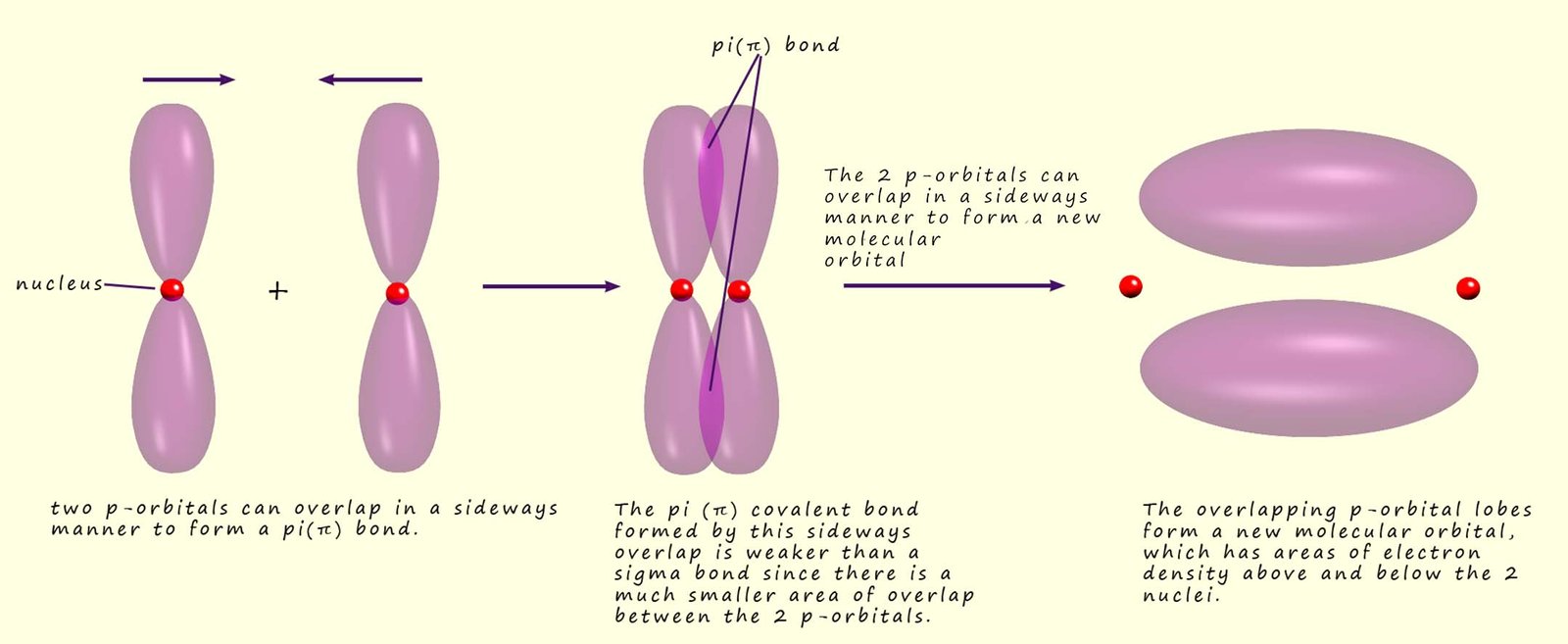 Two p-orbitals can overlap in a partial or sideways manner to form a pi bond.